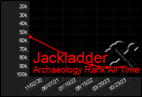 Total Graph of Jackladder