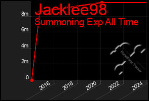 Total Graph of Jacklee98