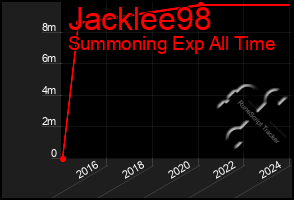 Total Graph of Jacklee98