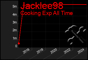 Total Graph of Jacklee98