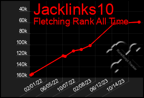 Total Graph of Jacklinks10