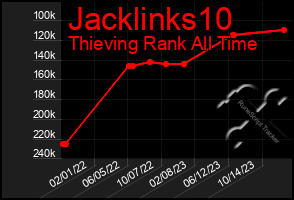 Total Graph of Jacklinks10