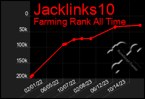 Total Graph of Jacklinks10