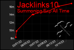 Total Graph of Jacklinks10