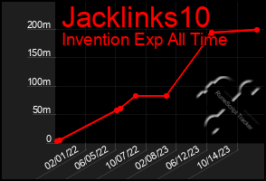 Total Graph of Jacklinks10