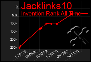 Total Graph of Jacklinks10