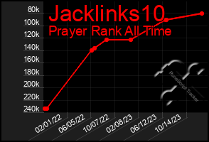 Total Graph of Jacklinks10