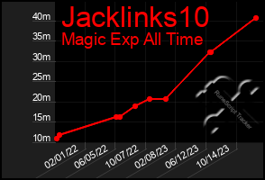 Total Graph of Jacklinks10