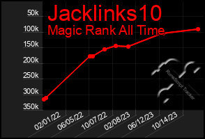 Total Graph of Jacklinks10