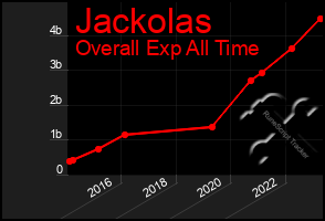 Total Graph of Jackolas