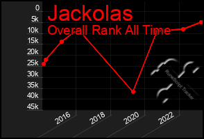 Total Graph of Jackolas