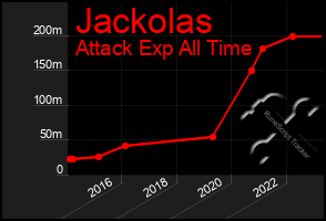 Total Graph of Jackolas