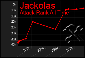 Total Graph of Jackolas