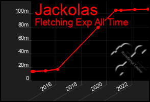 Total Graph of Jackolas