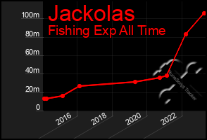 Total Graph of Jackolas