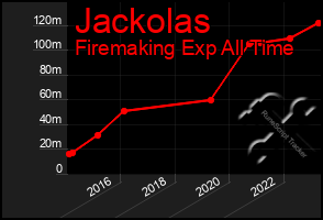 Total Graph of Jackolas