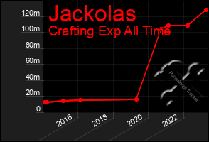 Total Graph of Jackolas