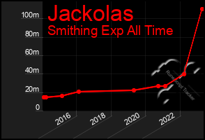 Total Graph of Jackolas