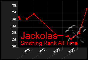 Total Graph of Jackolas