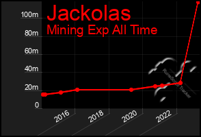 Total Graph of Jackolas