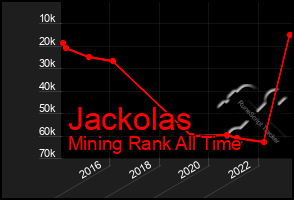 Total Graph of Jackolas