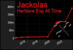 Total Graph of Jackolas