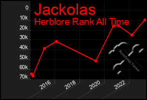 Total Graph of Jackolas