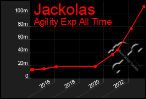 Total Graph of Jackolas