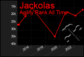 Total Graph of Jackolas