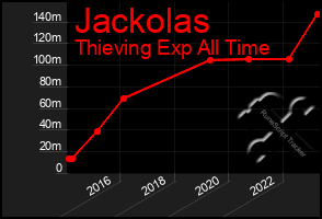 Total Graph of Jackolas