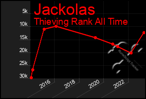 Total Graph of Jackolas