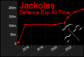 Total Graph of Jackolas