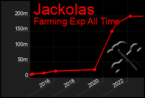 Total Graph of Jackolas