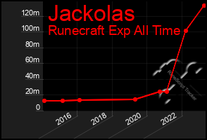 Total Graph of Jackolas