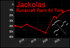 Total Graph of Jackolas