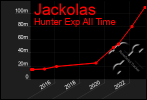 Total Graph of Jackolas