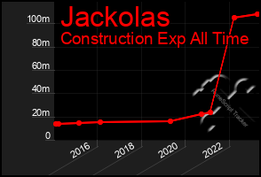 Total Graph of Jackolas