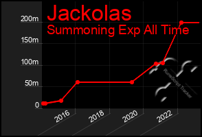 Total Graph of Jackolas