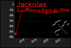 Total Graph of Jackolas