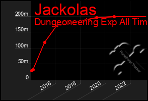 Total Graph of Jackolas