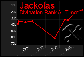 Total Graph of Jackolas