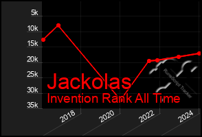 Total Graph of Jackolas