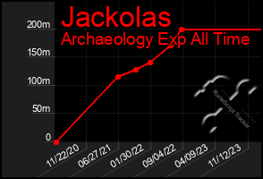 Total Graph of Jackolas