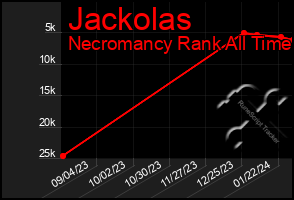 Total Graph of Jackolas