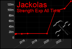 Total Graph of Jackolas