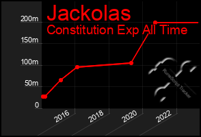 Total Graph of Jackolas