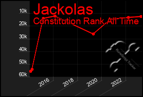 Total Graph of Jackolas