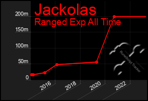 Total Graph of Jackolas