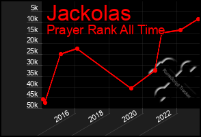 Total Graph of Jackolas