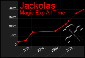 Total Graph of Jackolas